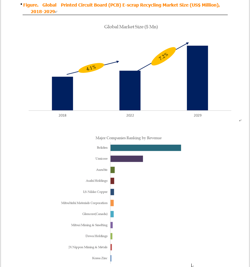 Based on or includes research from QYResearch: Global Printed Circuit Board (PCB) E-scrap Recycling Based on or includes research from QYResearch: Global Printed Circuit Board (PCB) E-scrap Recycling