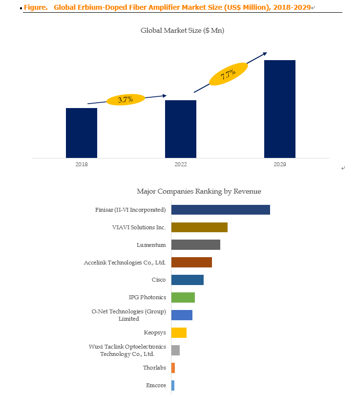 Based on or includes research from QYResearch: Global Erbium-Doped Fiber Amplifier Market Report 202 Based on or includes research from QYResearch: Global Erbium-Doped Fiber Amplifier Market Report 202