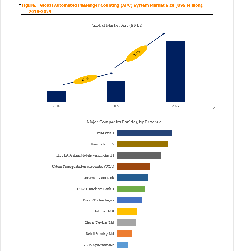 Above data is based on report from QYResearch: Global Automated Passenger Counting (APC) System Mark Above data is based on report from QYResearch: Global Automated Passenger Counting (APC) System Mark