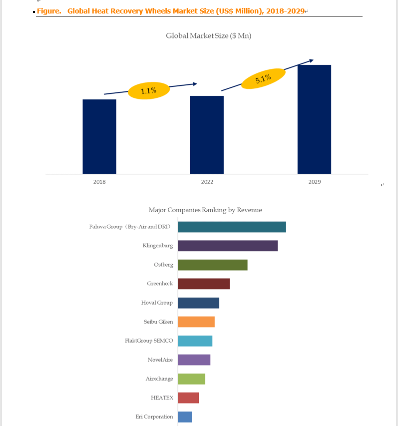 Based on or includes research from QYResearch: Global Heat Recovery Wheels Market Report 2023-2029. Based on or includes research from QYResearch: Global Heat Recovery Wheels Market Report 2023-2029.