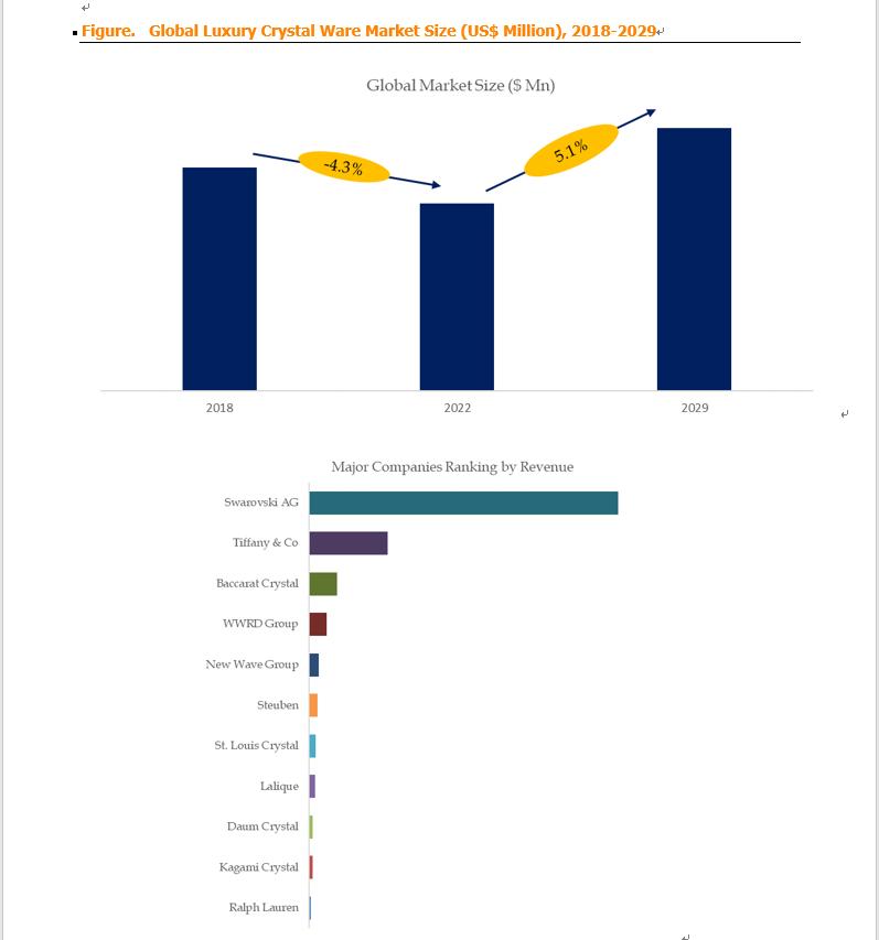 Based on or includes research from QYResearch: Global Luxury Crystal Ware Market Report 2023-2029. Based on or includes research from QYResearch: Global Luxury Crystal Ware Market Report 2023-2029.