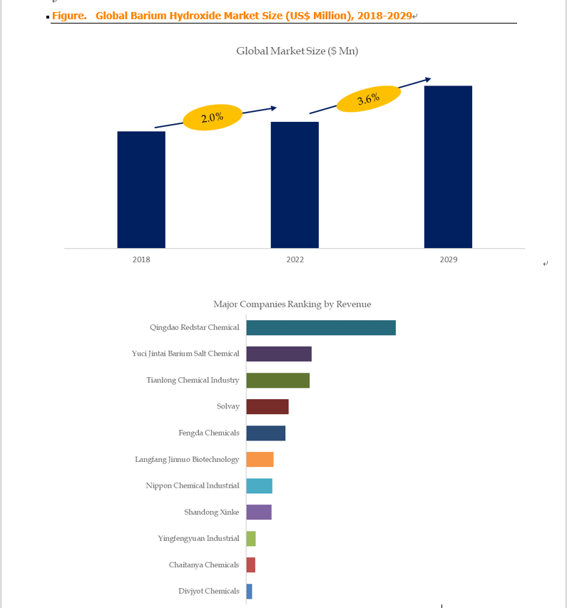 Above data is based on report from QYResearch: Global Barium Hydroxide Market Report 2023-2029 Above data is based on report from QYResearch: Global Barium Hydroxide Market Report 2023-2029