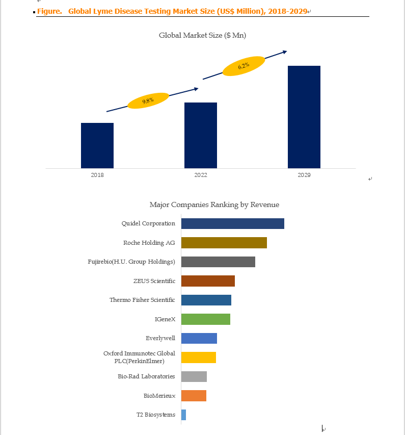 Above data is based on report from QYResearch: Global Lyme Disease Testing Market Report 2023-2029 Above data is based on report from QYResearch: Global Lyme Disease Testing Market Report 2023-2029