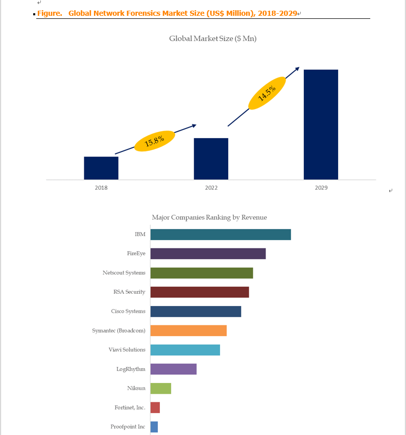 Above data is based on report from QYResearch: Global Network Forensics Market Report 2023-2029 Above data is based on report from QYResearch: Global Network Forensics Market Report 2023-2029