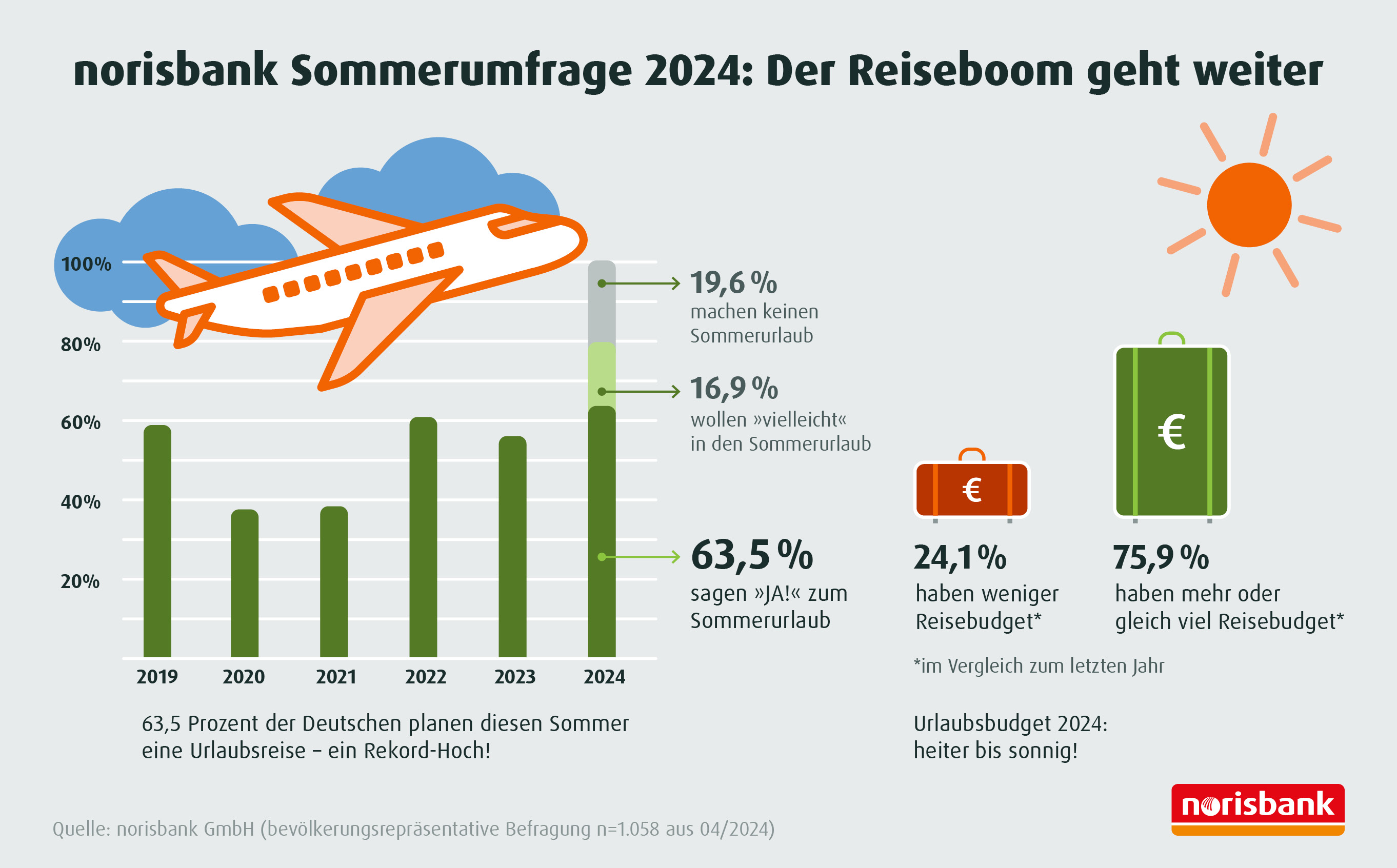 norisbank Sommerumfrage 2024: Der Reiseboom geht weiter (Die Bildrechte liegen bei dem Verfasser der Mitteilung.) norisbank Sommerumfrage 2024: Der Reiseboom geht weiter (Die Bildrechte liegen bei dem Verfasser der Mitteilung.)