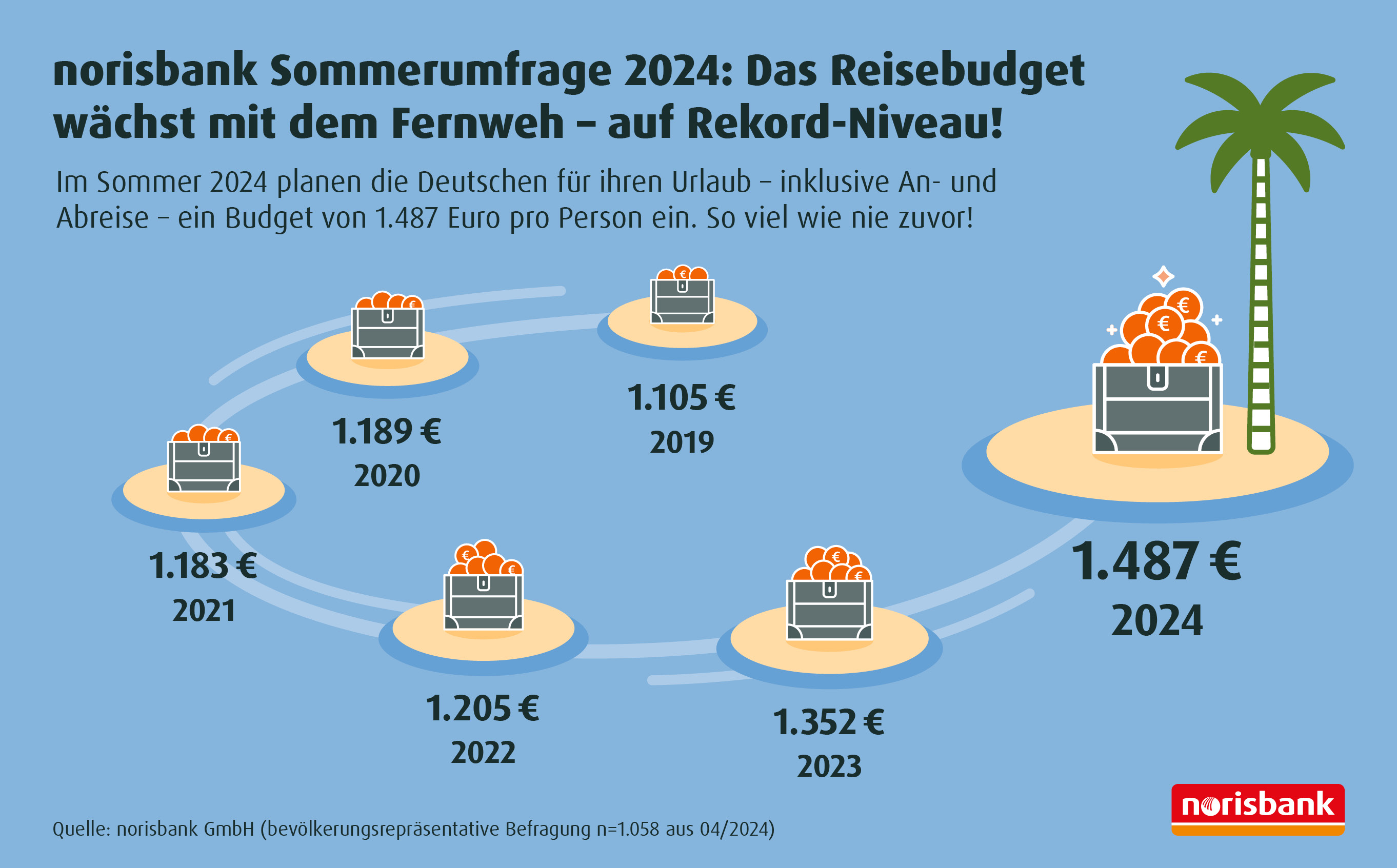 Das Reisebudget wächst mit dem Fernweh–auf Rekordniveau! (Die Bildrechte liegen bei dem Verfasser der Mitteilung.)