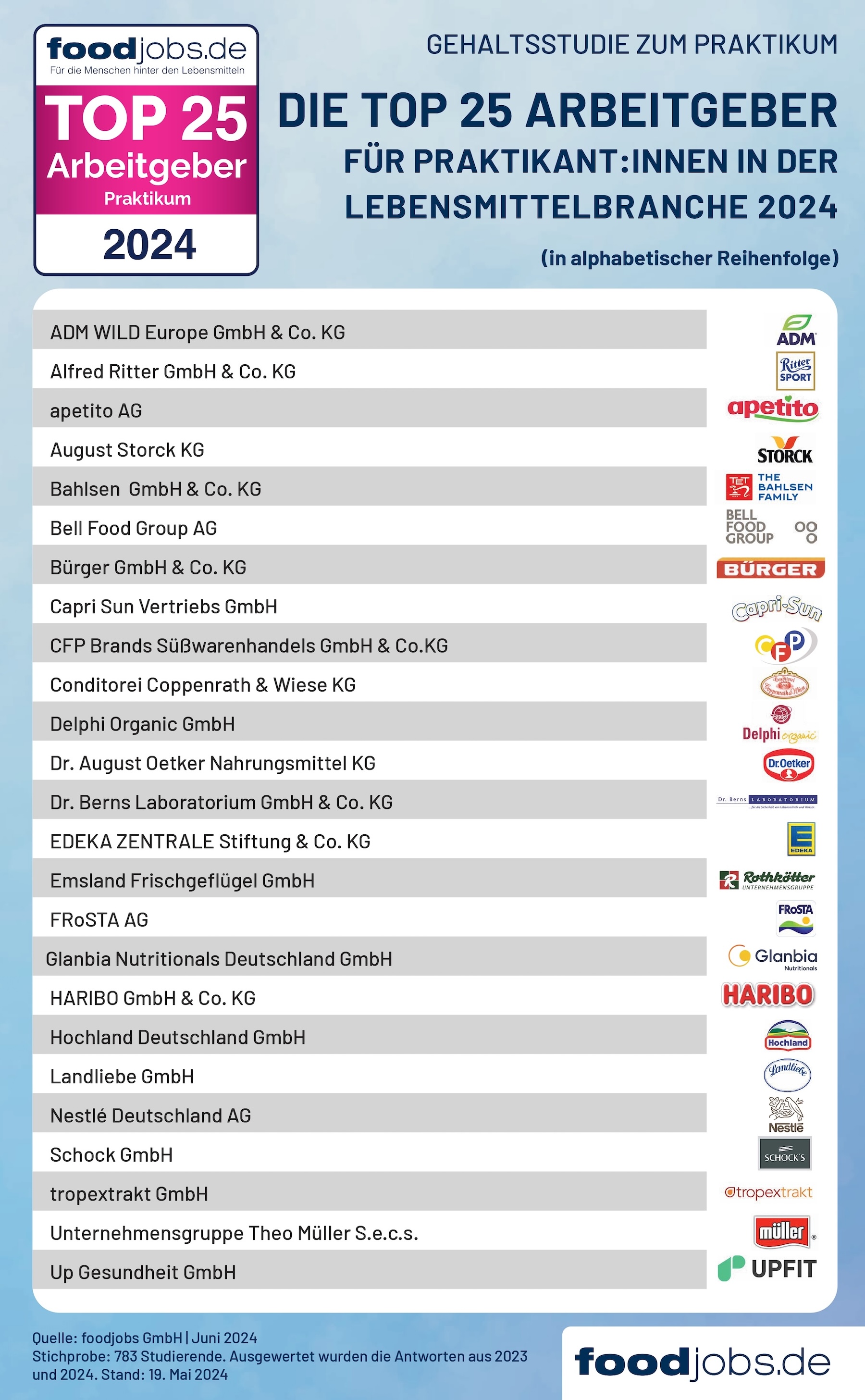foodjobs.de TOP 25 Arbeitgeber Praktikum 2024 (Die Bildrechte liegen bei dem Verfasser der Mitteilung.) foodjobs.de TOP 25 Arbeitgeber Praktikum 2024 (Die Bildrechte liegen bei dem Verfasser der Mitteilung.)