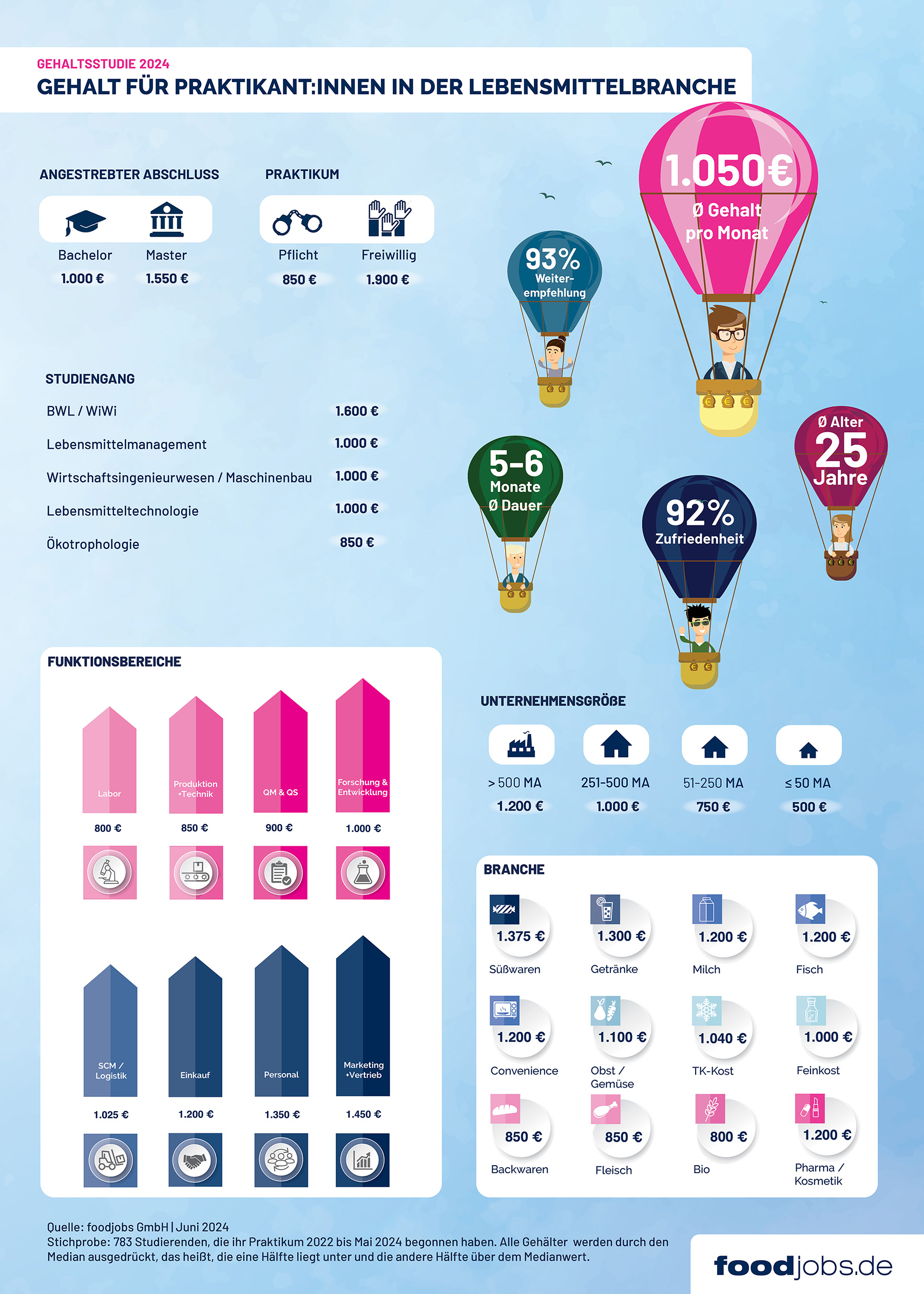 Giantchart: Gehaltsstudie Praktikum 2024 - foodjobs (Die Bildrechte liegen bei dem Verfasser der Mitteilung.) Giantchart: Gehaltsstudie Praktikum 2024 - foodjobs (Die Bildrechte liegen bei dem Verfasser der Mitteilung.)