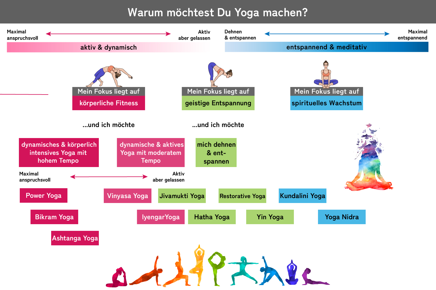 Yoga Arten Yoga Arten