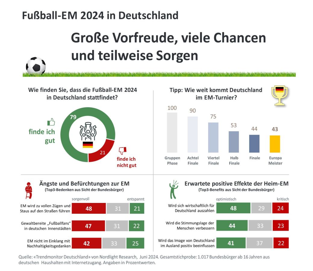 Fußball-Europameisterschaft 2024 in Deutschland - Einstellungen und Erwartungen der Bundesbürger (© Nordlight Research) Fußball-Europameisterschaft 2024 in Deutschland - Einstellungen und Erwartungen der Bundesbürger (© Nordlight Research)