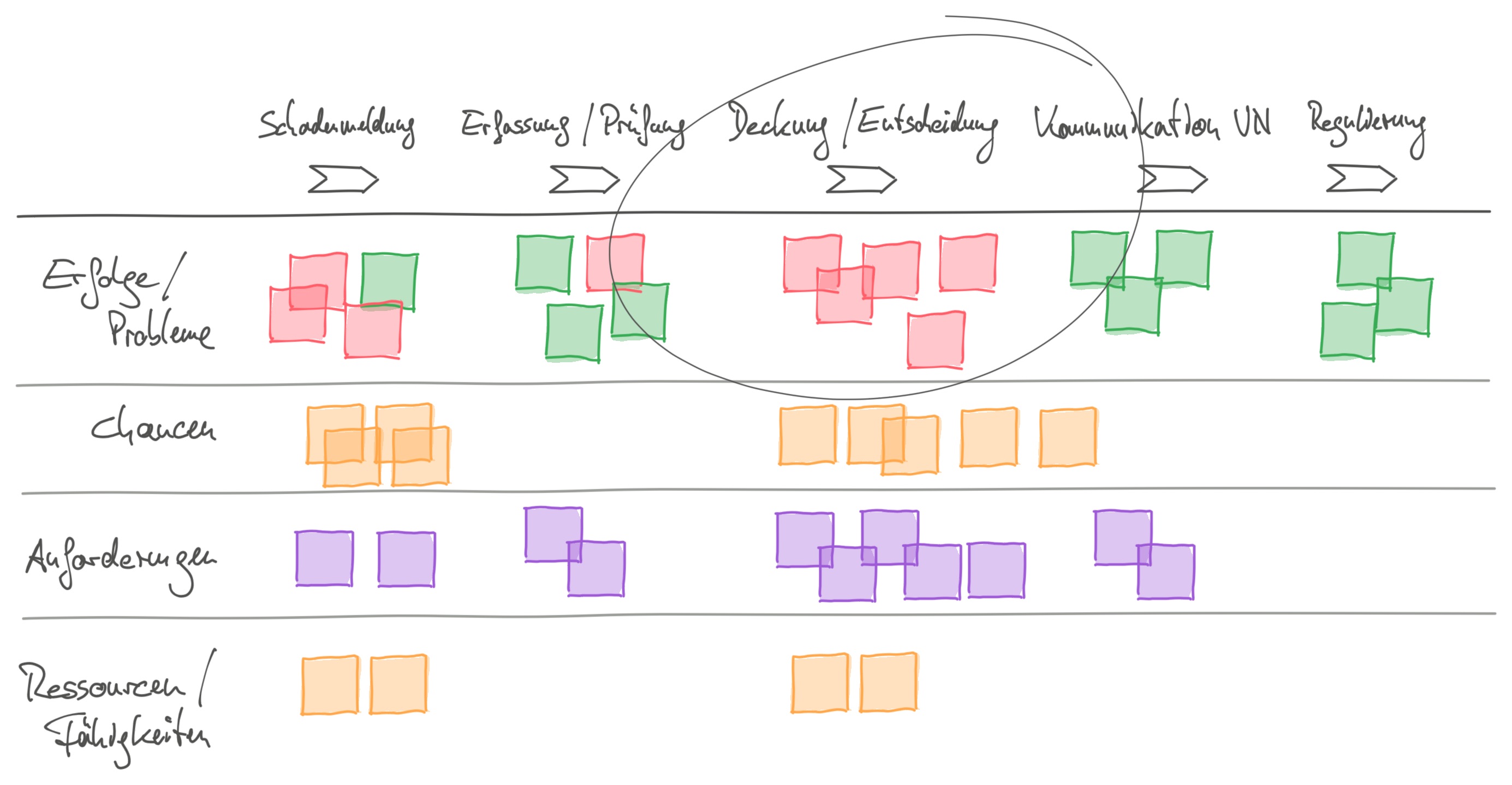 Schematische Darstellung eines Strategieboards in der Versicherung. Wertschöpfungskette und Betrachtungsdimensionen. Schematische Darstellung eines Strategieboards in der Versicherung. Wertschöpfungskette und Betrachtungsdimensionen.