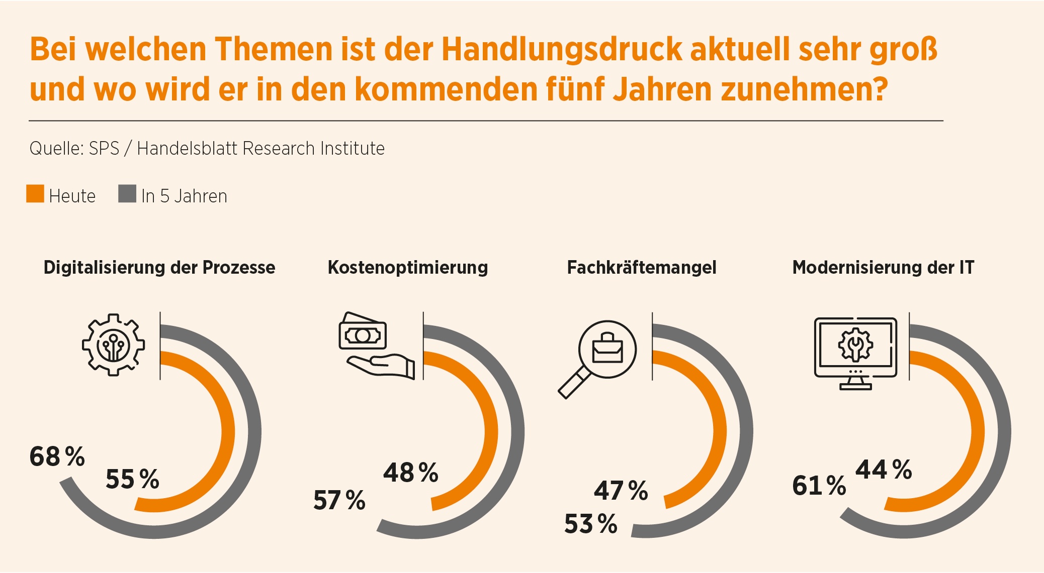 Mehr als die Hälfte der Banken sieht in Sachen Digitalisierung den größten Handlungsdruck. (Bildquelle: SPS / Handelsblatt Research Institute) Mehr als die Hälfte der Banken sieht in Sachen Digitalisierung den größten Handlungsdruck. (Bildquelle: SPS / Handelsblatt Research Institute)