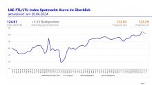 LAE-Transportpreisindex Spotmarkt: Kurve im Überblick, aktualisiert am 20.06.2024. Bild: LAE GmbH LAE-Transportpreisindex Spotmarkt: Kurve im Überblick, aktualisiert am 20.06.2024. Bild: LAE GmbH