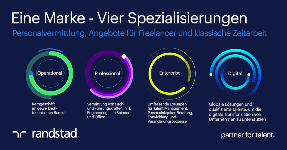 Randstad - eine Marke, vier Spezialisierungen (Die Bildrechte liegen bei dem Verfasser der Mitteilung.)