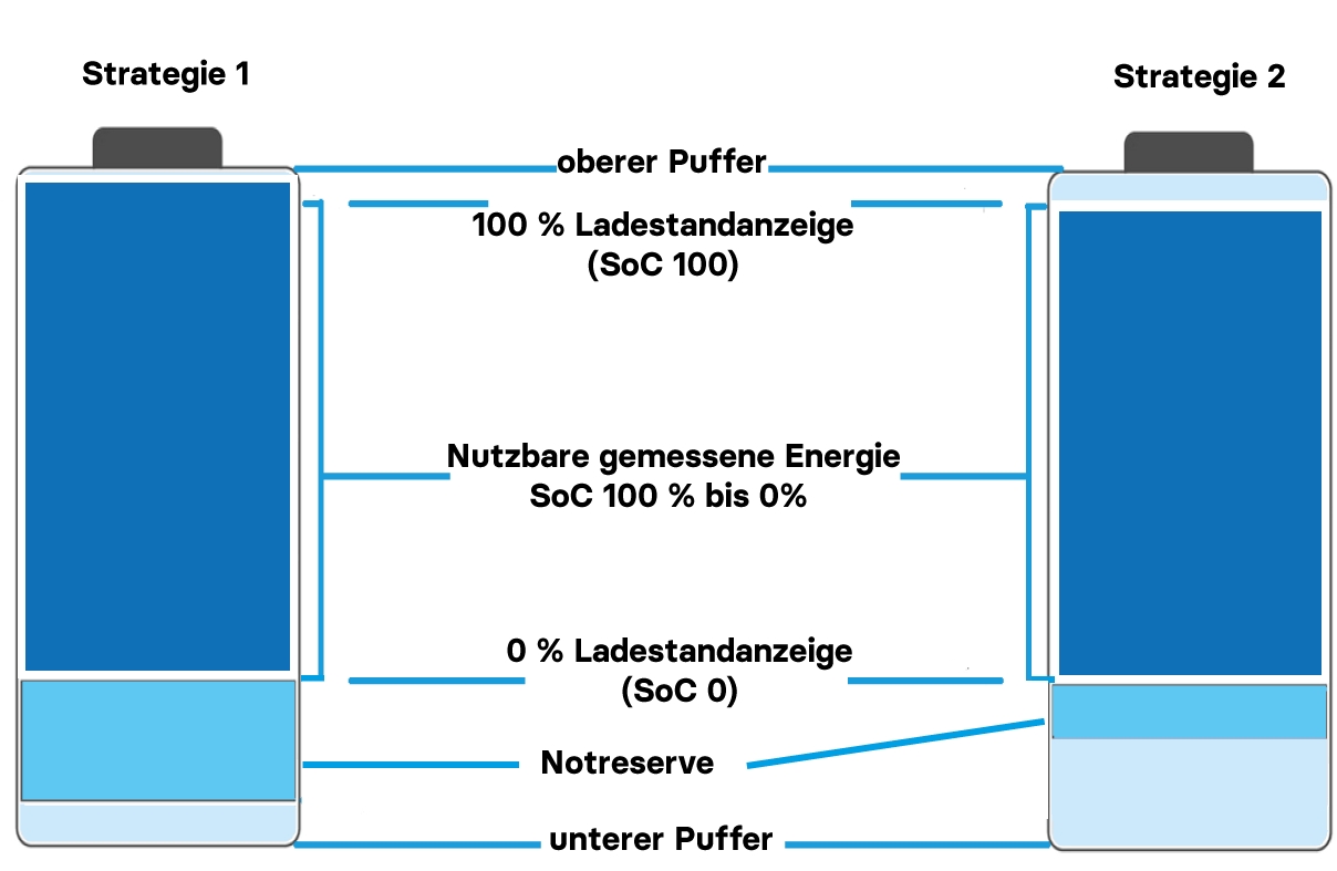 Zwei Batteriestrategien (Die Bildrechte liegen bei dem Verfasser der Mitteilung.) Zwei Batteriestrategien (Die Bildrechte liegen bei dem Verfasser der Mitteilung.)