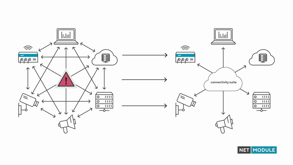 Ende des Chaos - Connectivity Suite erleichtert Verwaltung und Absicherung der Netzwerkinfrastruktur (Bildquelle: NetModule) Ende des Chaos - Connectivity Suite erleichtert Verwaltung und Absicherung der Netzwerkinfrastruktur (Bildquelle: NetModule)