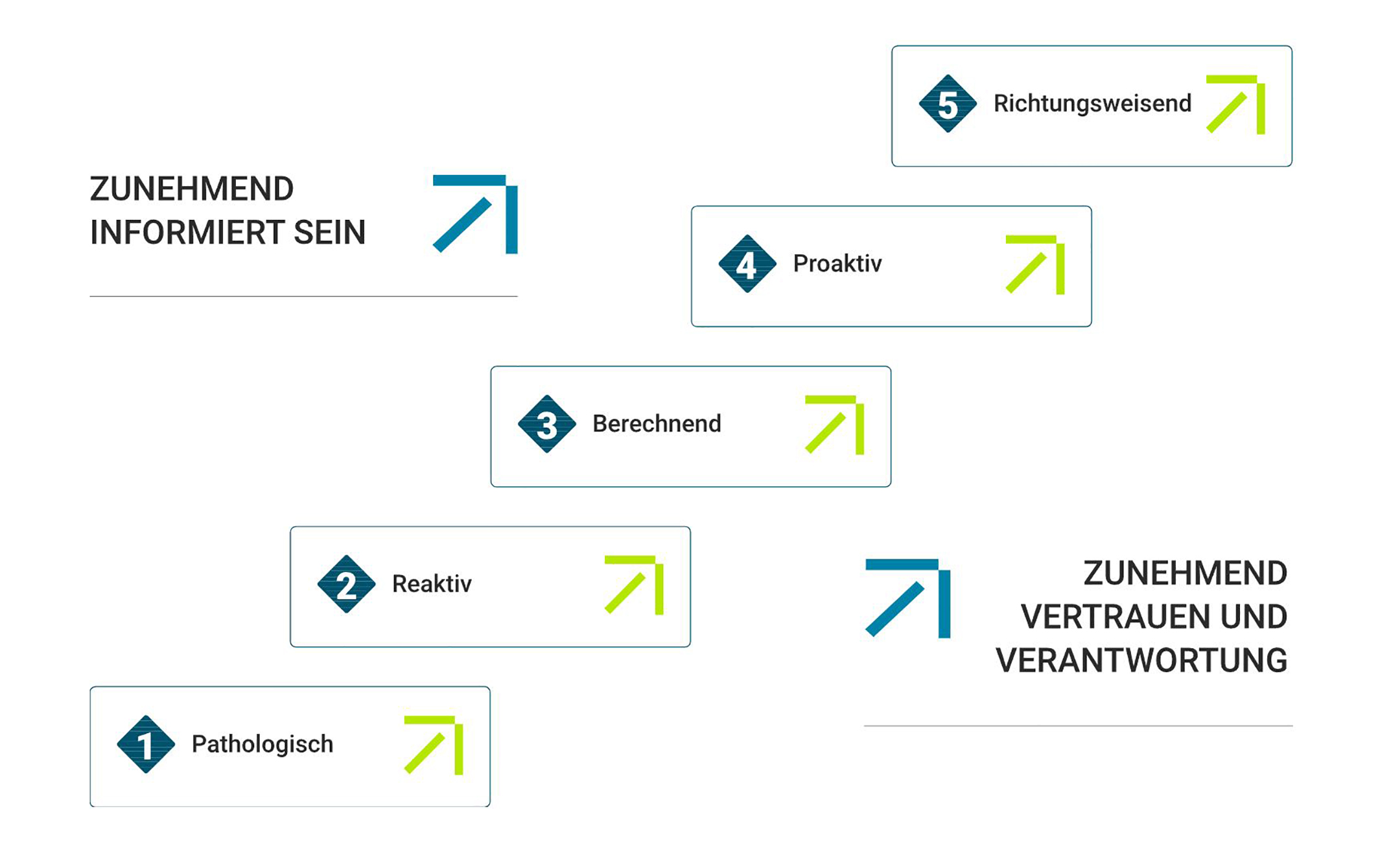 SCL-Zertifizierungsstufen (Bildquelle: (Quelle: NEN, Nederlands Normalisatie Instituut)) SCL-Zertifizierungsstufen (Bildquelle: (Quelle: NEN, Nederlands Normalisatie Instituut))