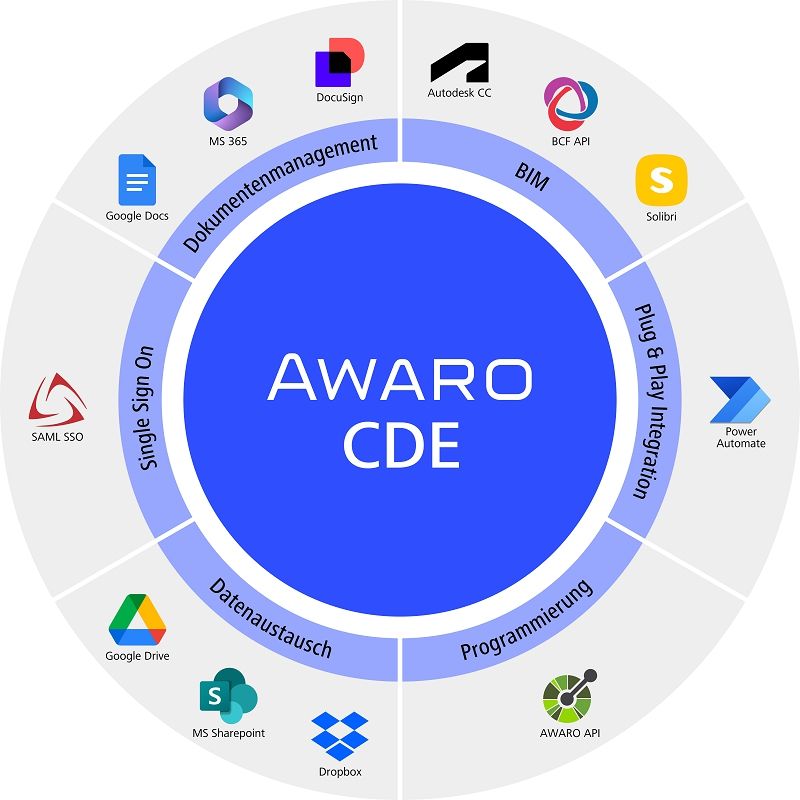 Integration in AWARO Integration in AWARO