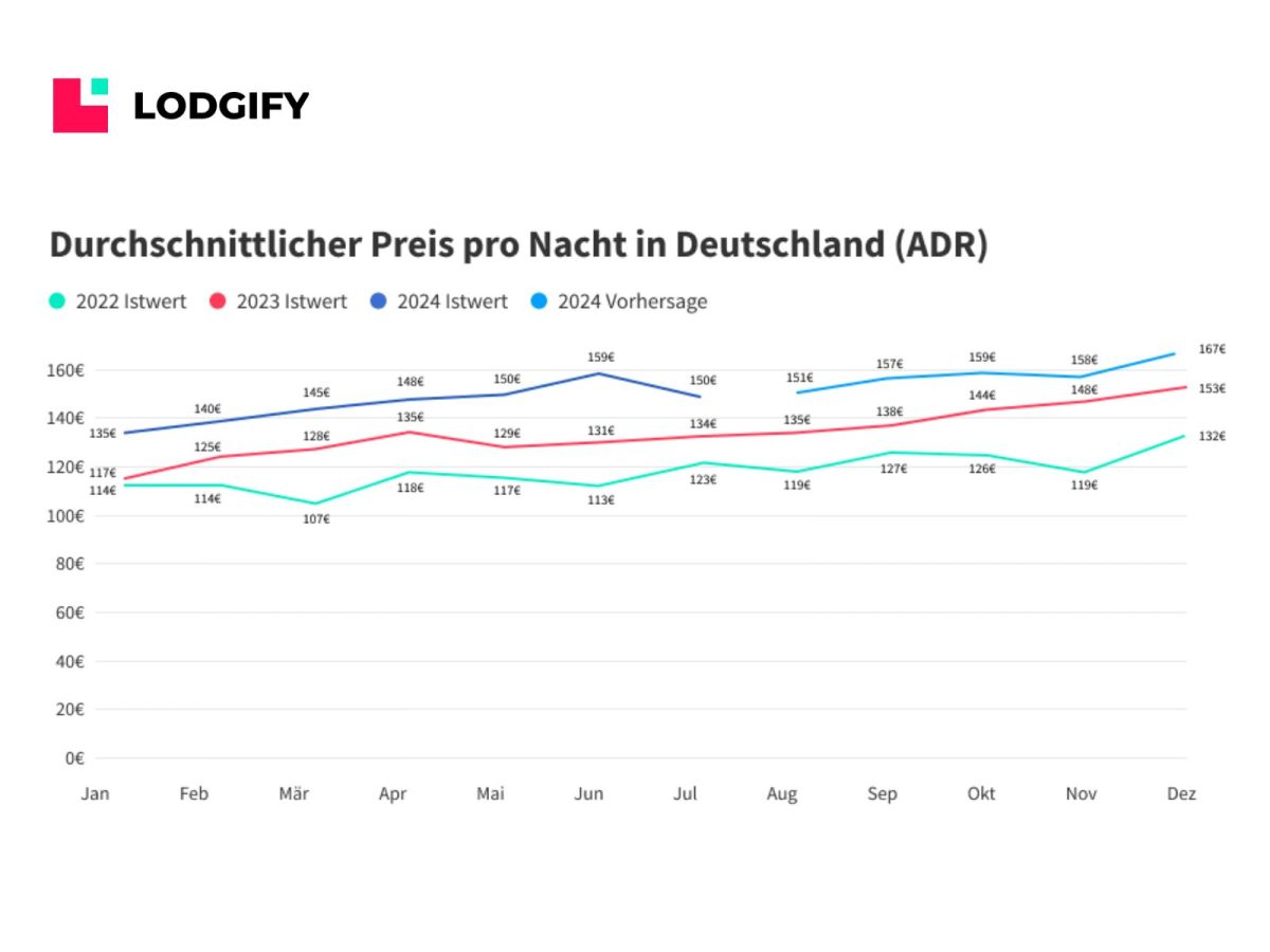 Lodgify Sommer Studie - Übernachtungspreise in Ferienwohnungen (© Lodgify)