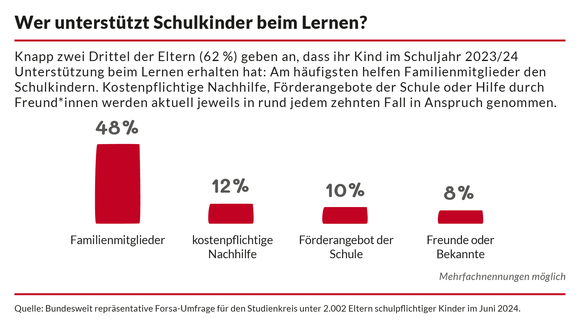Knapp zwei Drittel der Schüler*innen erhielten im Schuljahr 2023/24 Unterstützung beim Lernen. (Die Bildrechte liegen bei dem Verfasser der Mitteilung.) Knapp zwei Drittel der Schüler*innen erhielten im Schuljahr 2023/24 Unterstützung beim Lernen. (Die Bildrechte liegen bei dem Verfasser der Mitteilung.)