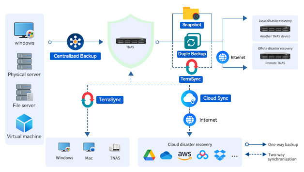 Integrierte Backup-Lösung von TerraMaster (Die Bildrechte liegen bei dem Verfasser der Mitteilung.) Integrierte Backup-Lösung von TerraMaster (Die Bildrechte liegen bei dem Verfasser der Mitteilung.)