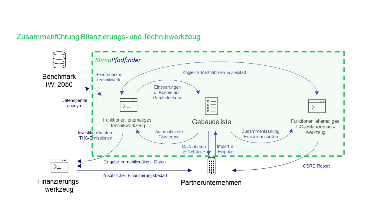 Der KlimaPfadfinder der IW.2050 für CO2-IST-Bilanz, technische Zielpfade und Kostenabschätzung. (Bildquelle: Initiative Wohnen.2050) Der KlimaPfadfinder der IW.2050 für CO2-IST-Bilanz, technische Zielpfade und Kostenabschätzung. (Bildquelle: Initiative Wohnen.2050)