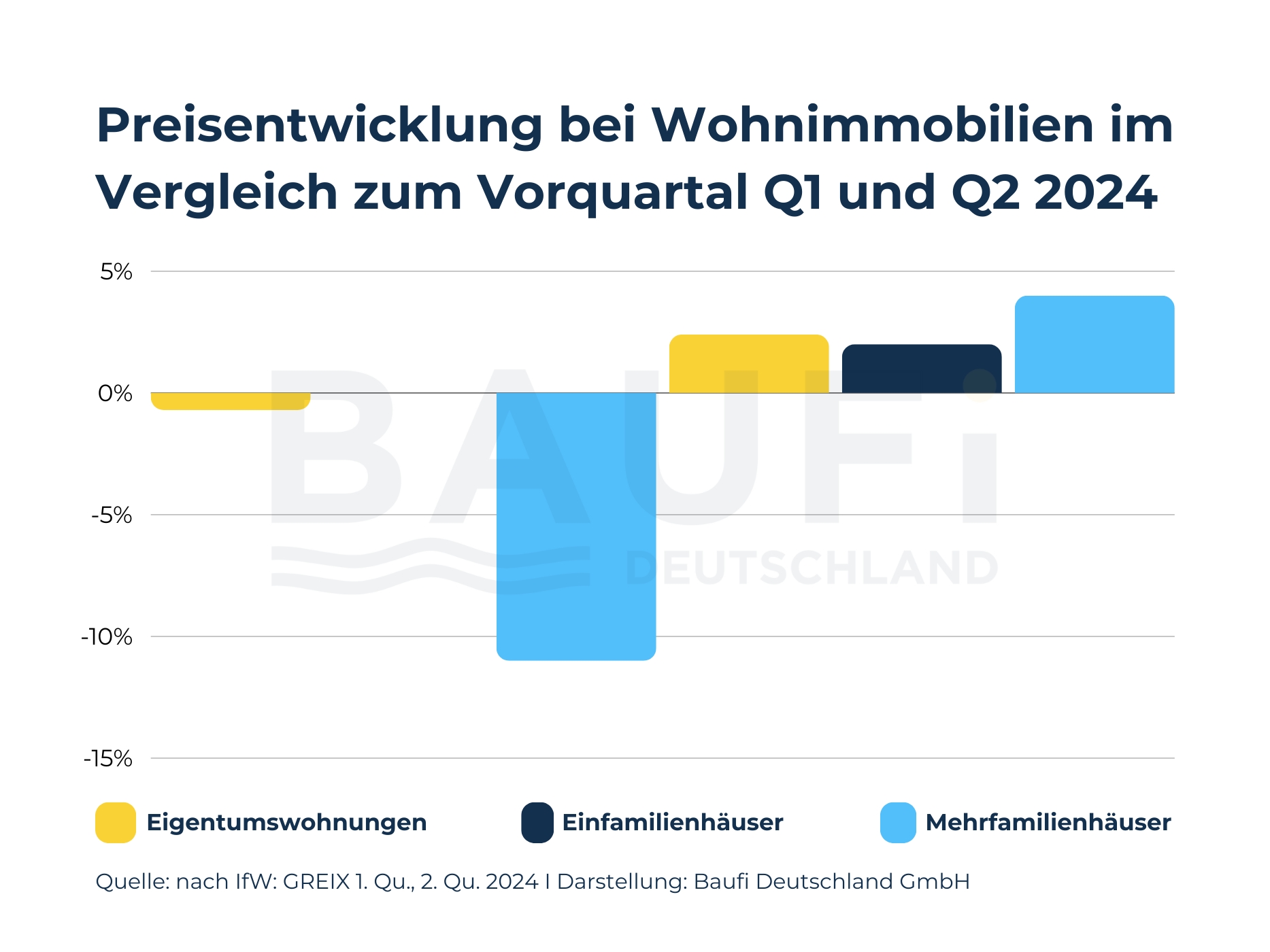 Preisentwicklung bei Wohnimmobilien im Vergleich zum Vorquartal Q1 und Q2 2024 - Baufi Deutschland (Die Bildrechte liegen bei dem Verfasser der Mitteilung.)