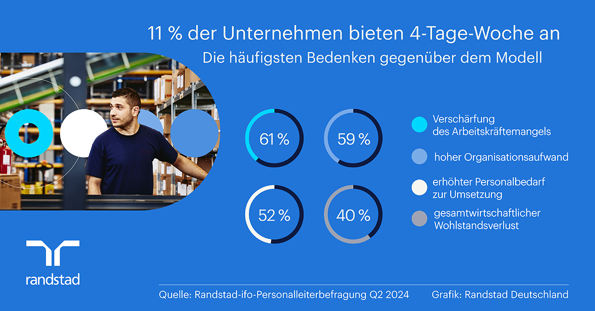 Pressegrafik - 4-Tage-Woche für die meisten Betriebe derzeit keine Option (Randstad) (Die Bildrechte liegen bei dem Verfasser der Mitteilung.)