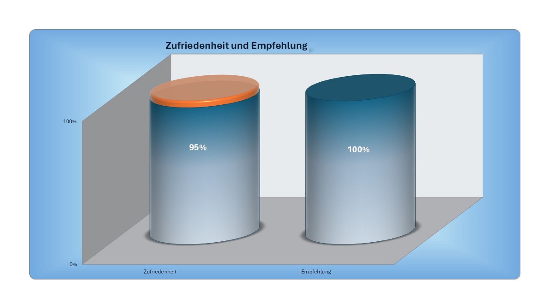 Sichtbar hohe Kundenzufriedenheit bei der Solarstrom12 GmbH Sichtbar hohe Kundenzufriedenheit bei der Solarstrom12 GmbH