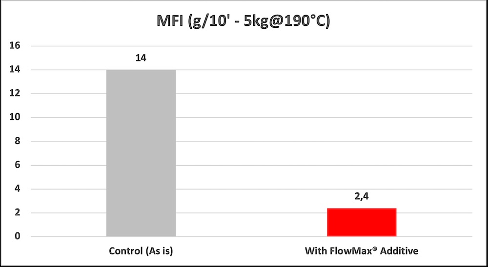 Bereits eine geringe Zugabe von FlowMax senkt bei allen Polyethylenen den MFI deutlich (Bild: Trent Bereits eine geringe Zugabe von FlowMax senkt bei allen Polyethylenen den MFI deutlich (Bild: Trent