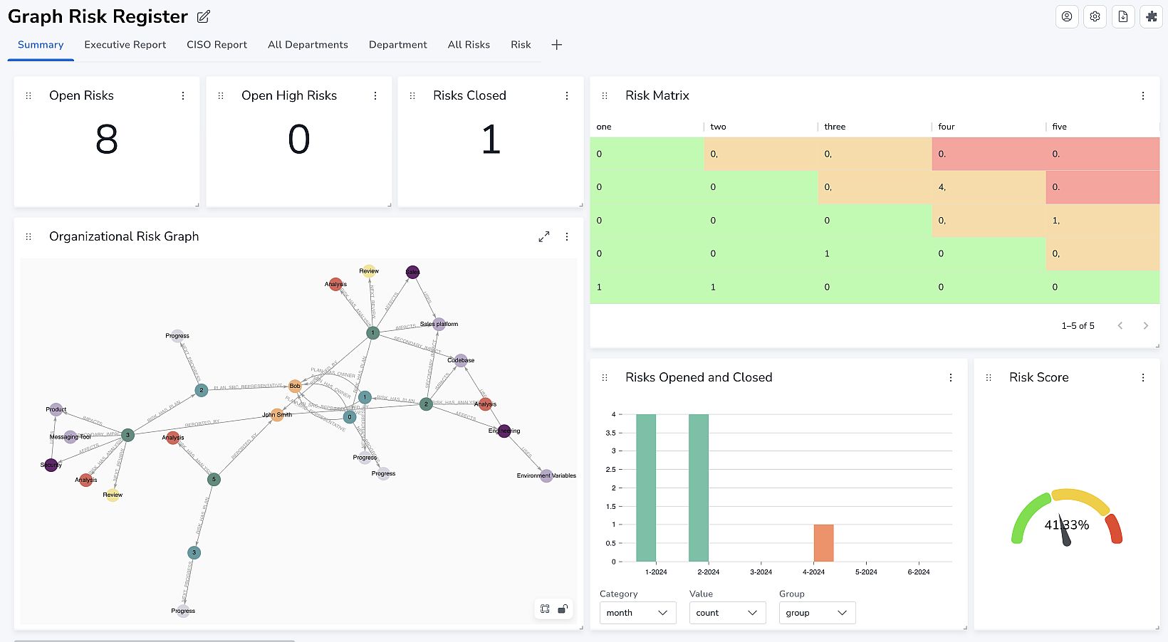 Screenshot NeoDash–Beispiel Risikomanagement (Bildquelle: Neo4j) Screenshot NeoDash–Beispiel Risikomanagement (Bildquelle: Neo4j)