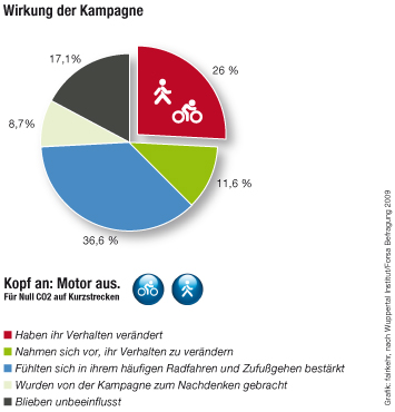 Autofahrer sparen 60 Millionen PKW-Kilometer