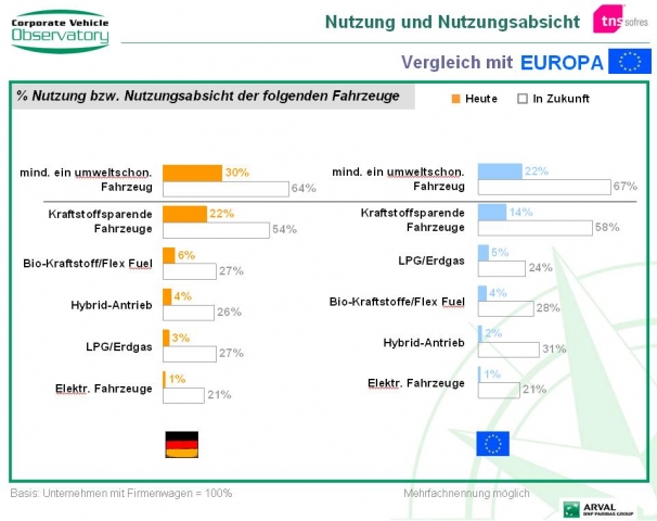 Batterie statt Brennstoff: CVO-Barometer 2010 von Arval elektrifiziert Batterie statt Brennstoff: CVO-Barometer 2010 von Arval elektrifiziert