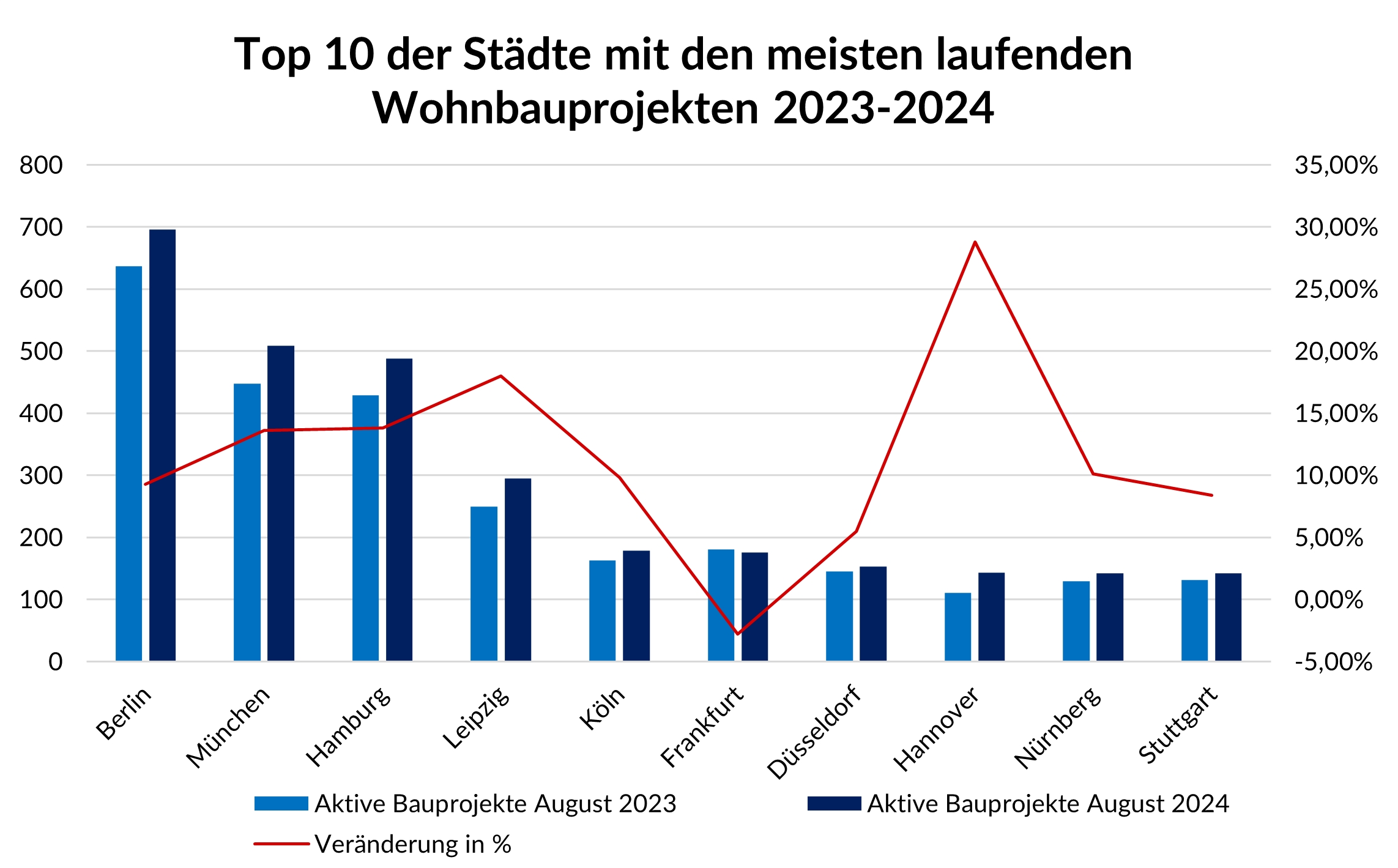 Vergleichsgrafik Wohnbauprojekte 2023-2024 (Die Bildrechte liegen bei dem Verfasser der Mitteilung.) Vergleichsgrafik Wohnbauprojekte 2023-2024 (Die Bildrechte liegen bei dem Verfasser der Mitteilung.)