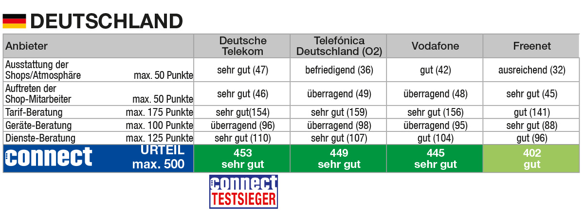 Mobilfunk-Shops im connect-Test: In Deutschlandüberzeugt Telekom. (Die Bildrechte liegen bei dem Verfasser der Mitteilung.) Mobilfunk-Shops im connect-Test: In Deutschlandüberzeugt Telekom. (Die Bildrechte liegen bei dem Verfasser der Mitteilung.)