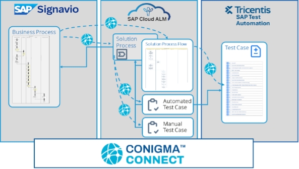 Tricentis Continuous Testing Platform integriert mit Conigma™Connect (Die Bildrechte liegen bei dem Verfasser der Mitteilung.) Tricentis Continuous Testing Platform integriert mit Conigma™Connect (Die Bildrechte liegen bei dem Verfasser der Mitteilung.)