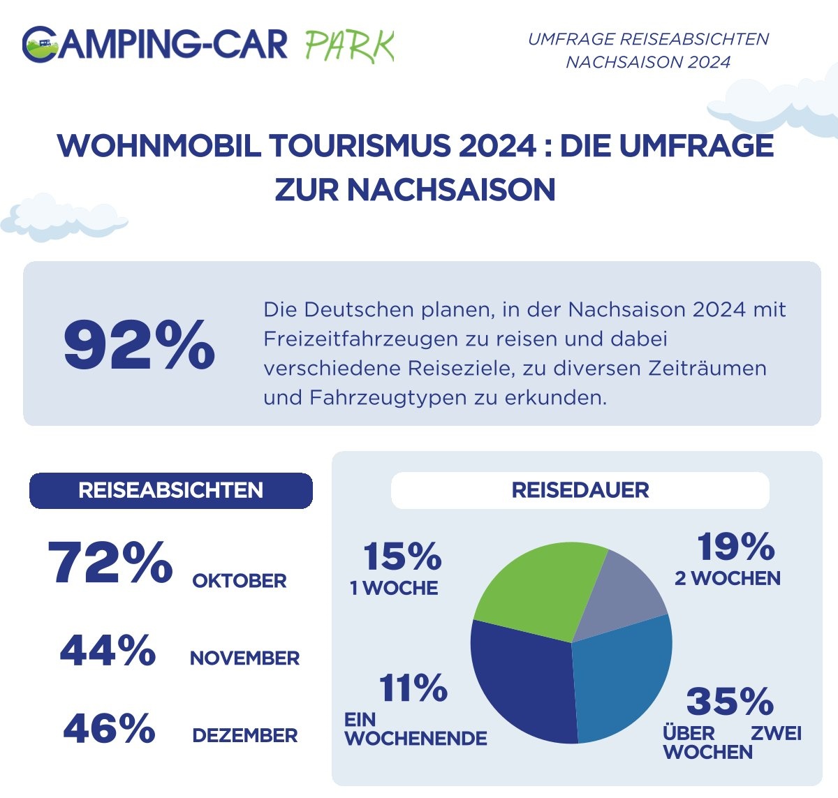 Reiseverhalten deutscher Wohnmobilisten. (Bildquelle: CAMING-CAR PARK)