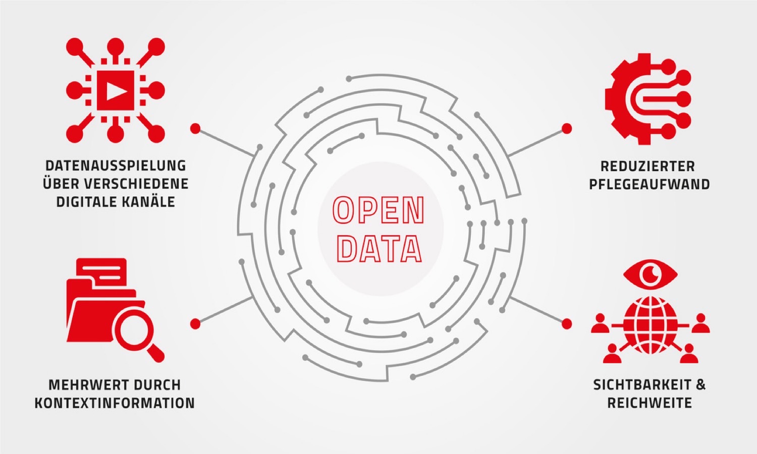 Vorteile von Open Data MICE/GCB German Convention Bureau e.V.