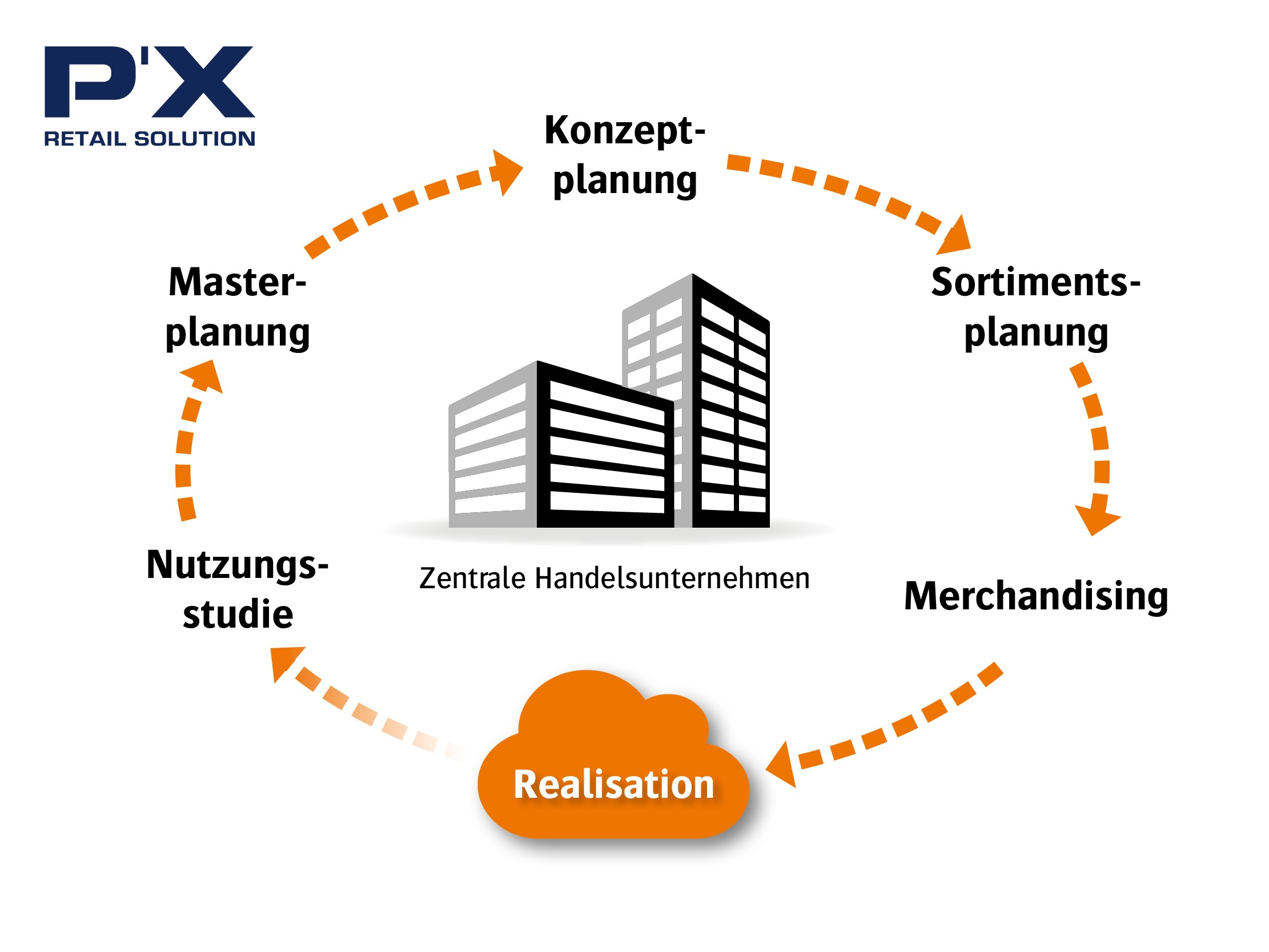 Die Retail Solution digitalisiert sämtliche Prozesse zwischen Zentralen und Filialen (Die Bildrechte liegen bei dem Verfasser der Mitteilung.) Die Retail Solution digitalisiert sämtliche Prozesse zwischen Zentralen und Filialen (Die Bildrechte liegen bei dem Verfasser der Mitteilung.)