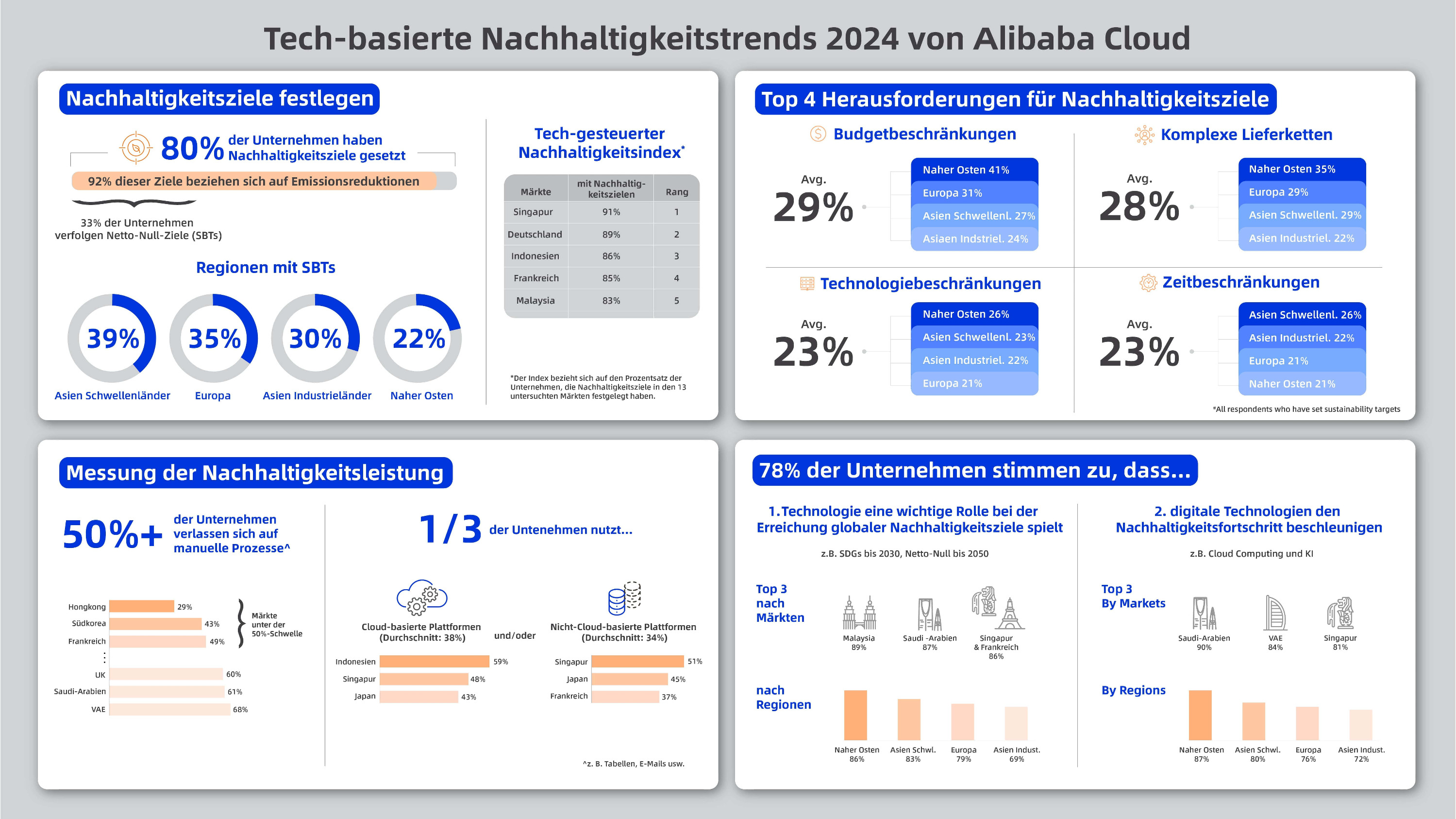 Nur ein Drittel der Unternehmen weltweit nutzt digitale Tools zur Messung von Nachhaltigkeitszielen (Die Bildrechte liegen bei dem Verfasser der Mitteilung.)