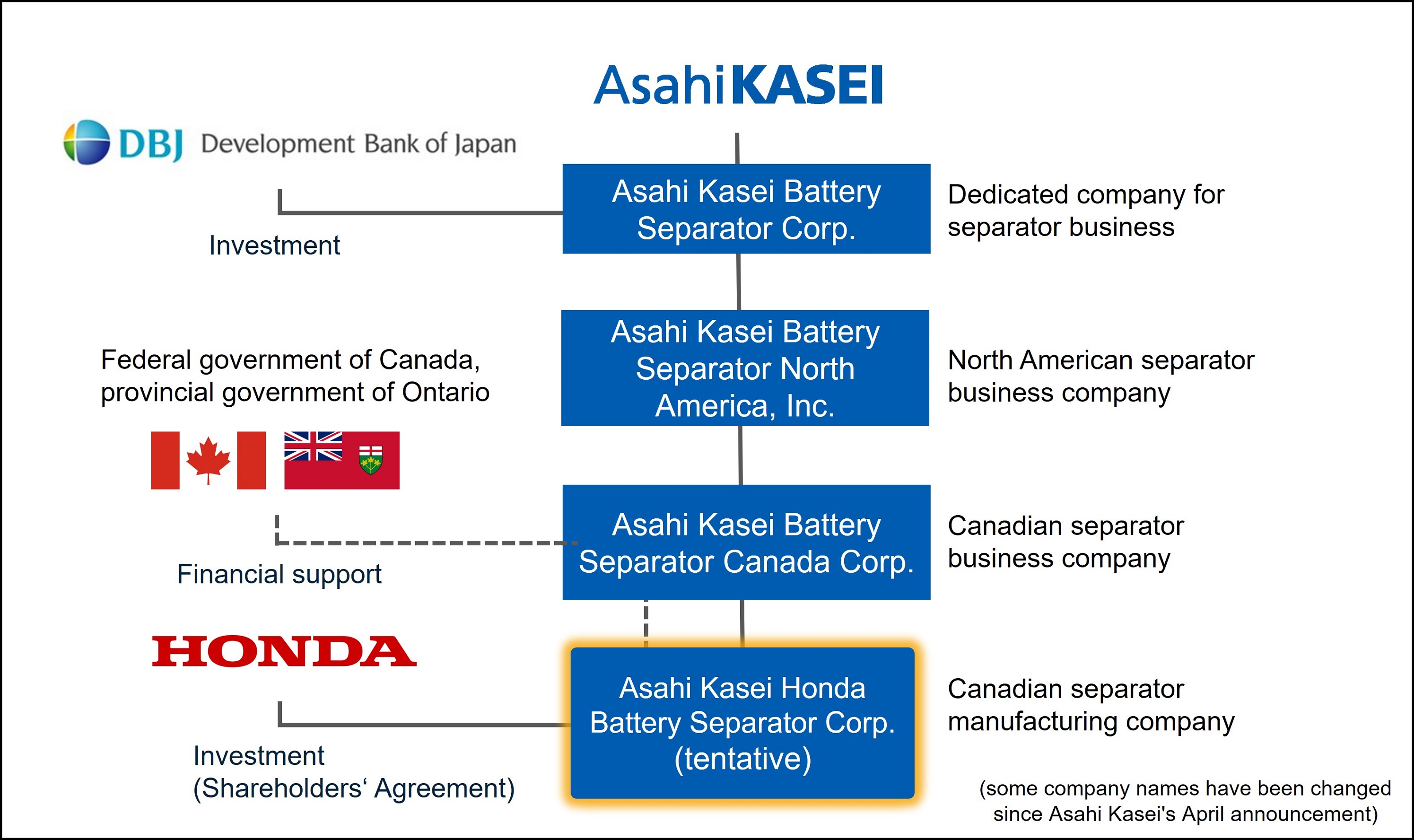 Configuration for Separator Production in North America (Bildquelle: Asahi Kasei) Configuration for Separator Production in North America (Bildquelle: Asahi Kasei)
