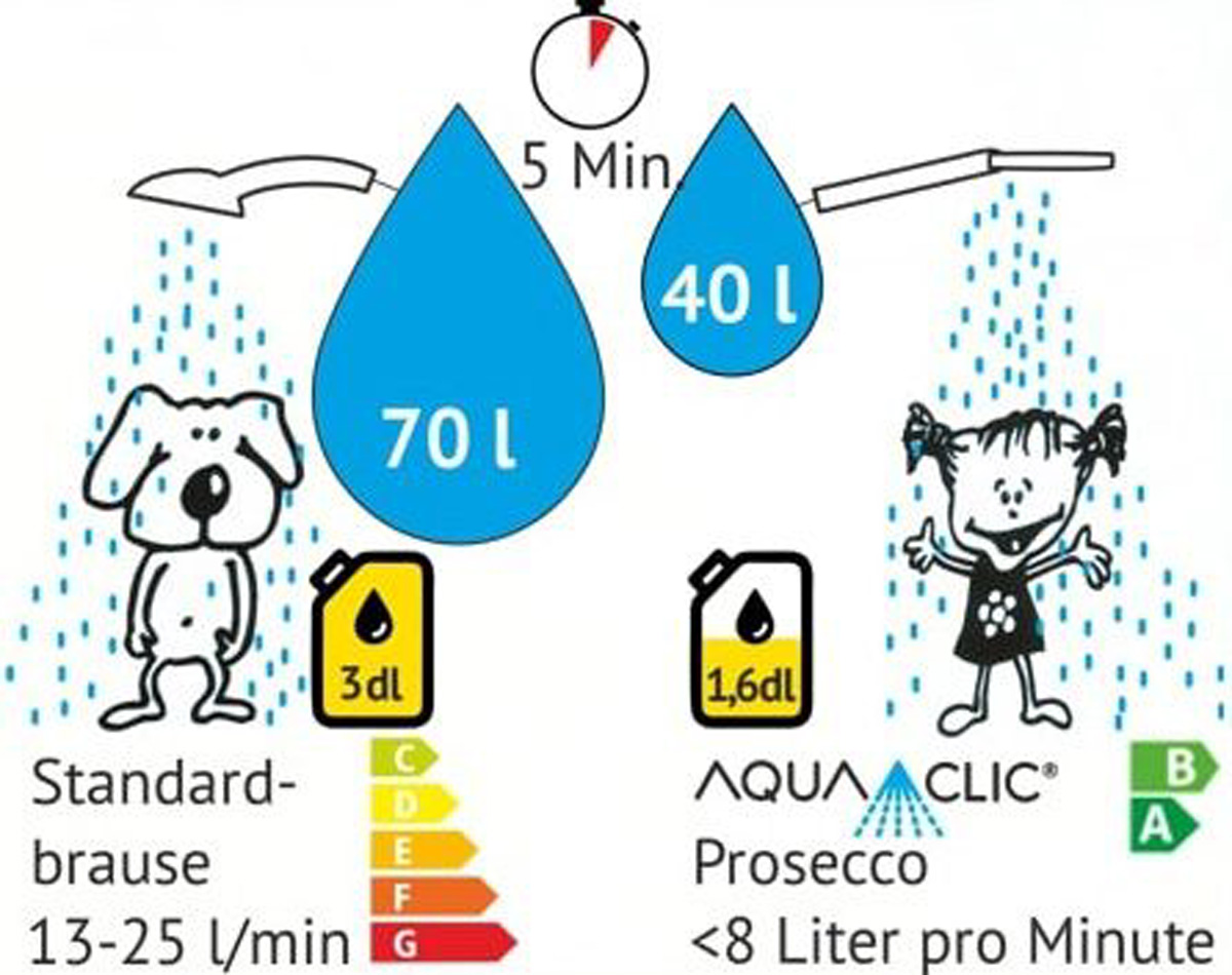 Hier sehen wie viel weniger Wasser die Sparbrause Prosecco von AquaClic vrebraucht Hier sehen wie viel weniger Wasser die Sparbrause Prosecco von AquaClic vrebraucht