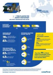 Zentrale Ergebnisse der Goodyear Sustainable Reality Survey 2024. Bild: Goodyear Zentrale Ergebnisse der Goodyear Sustainable Reality Survey 2024. Bild: Goodyear