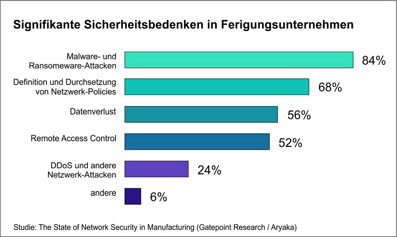 BU: Signifikante Sicherheitsbedenken in der Fertigungsindustrie BU: Signifikante Sicherheitsbedenken in der Fertigungsindustrie