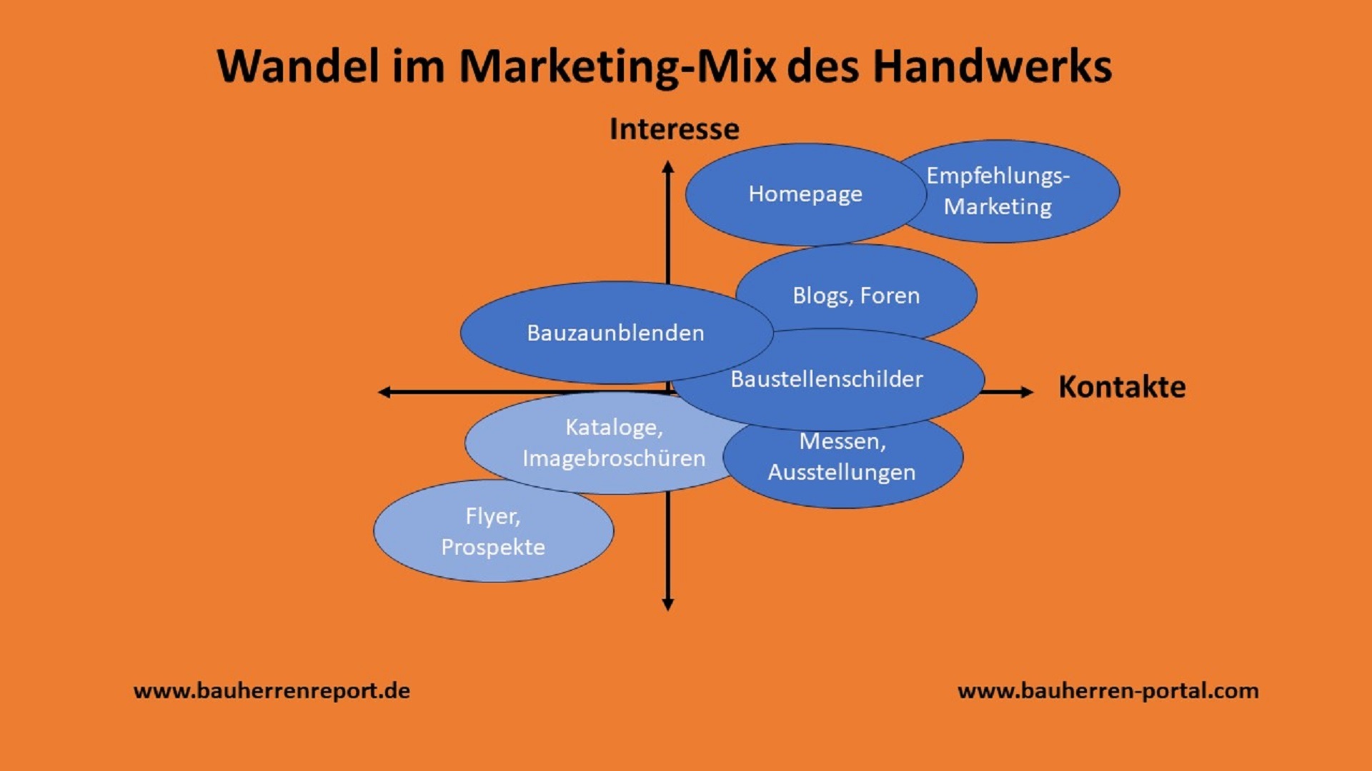 Empfehlungsmarketing spielt im Marketing-Mix des Handwerks eine besondere Rolle Empfehlungsmarketing spielt im Marketing-Mix des Handwerks eine besondere Rolle