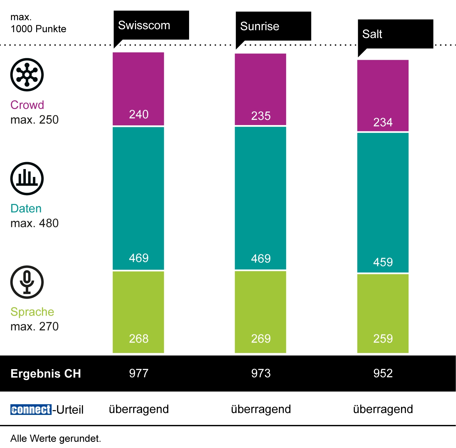 Swisscom gewinnt den connect Mobilfunknetztest 2024/2025. (Die Bildrechte liegen bei dem Verfasser der Mitteilung.)