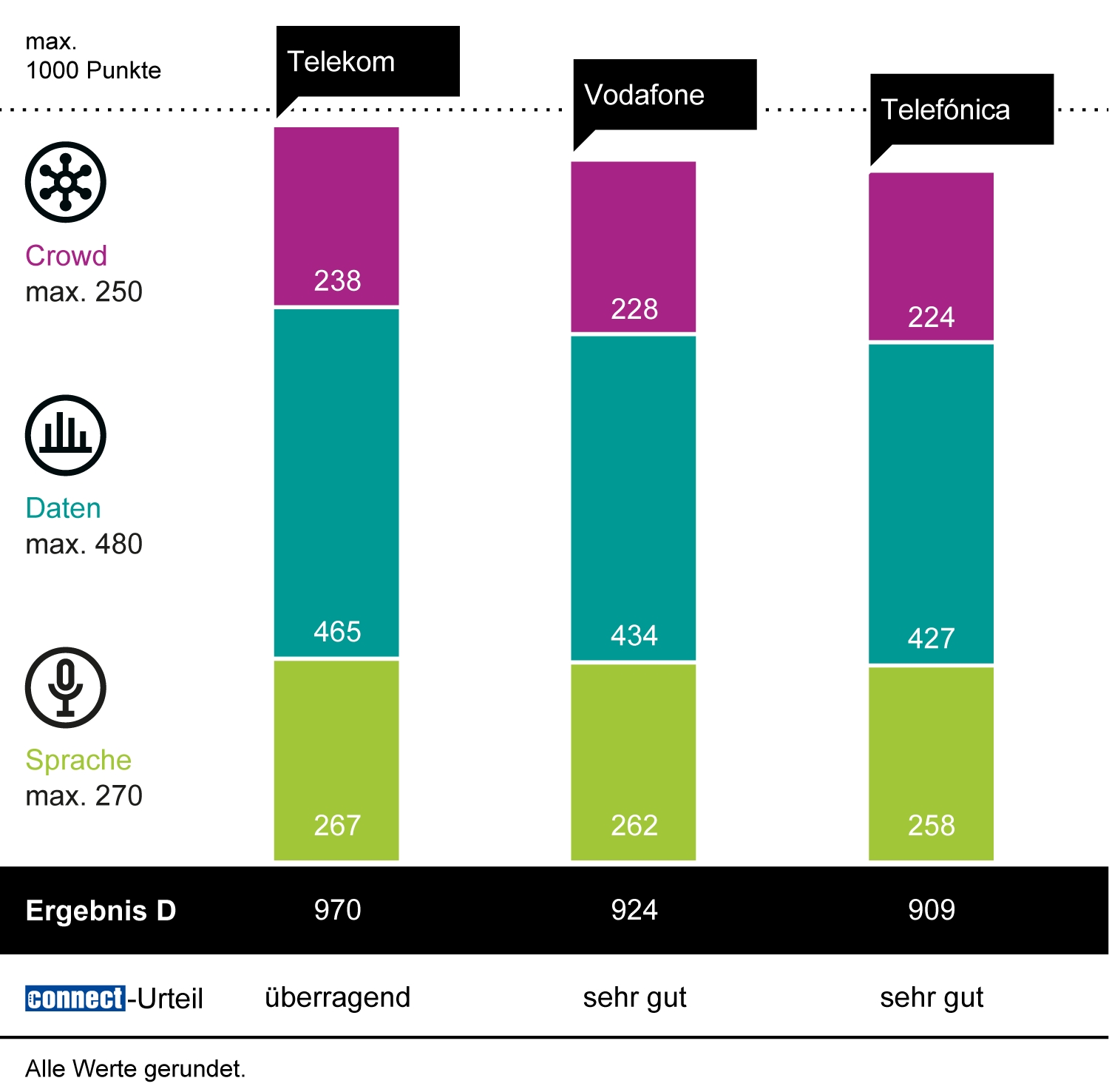 Die Deutsche Telekom gewinnt den connect Mobilfunknetztest 2024/2025. (Die Bildrechte liegen bei dem Verfasser der Mitteilung.)