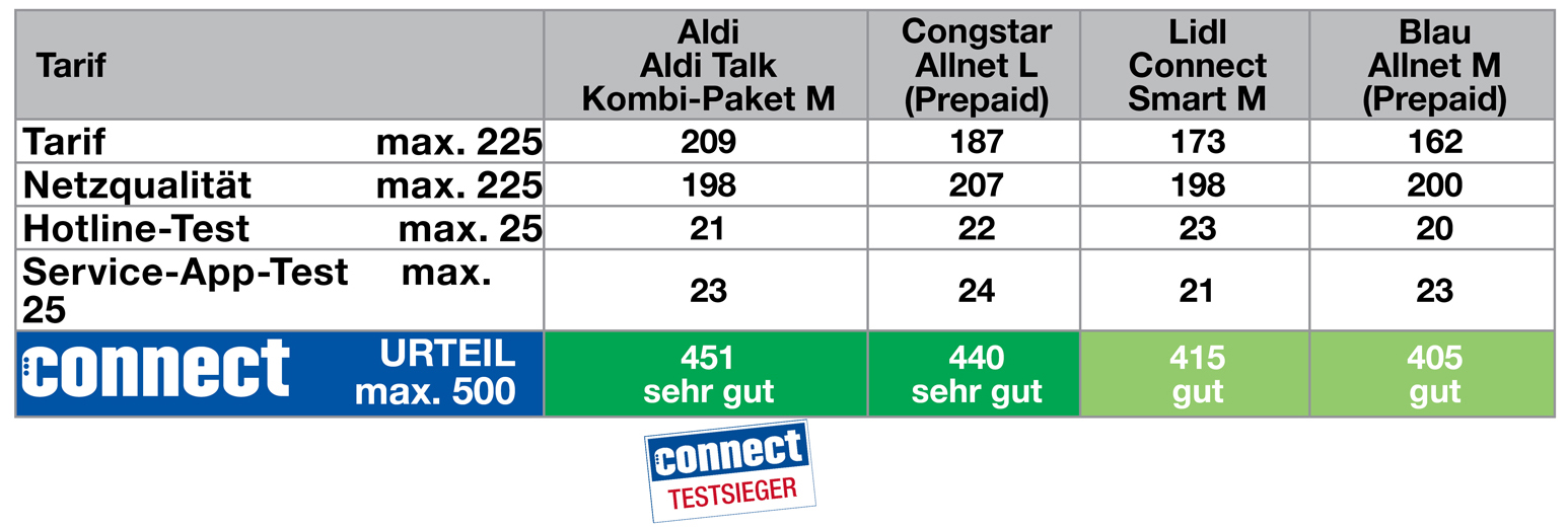 Ergebnisse für Prepaid-Tarife in der Kategorie Normalnutzer. (Die Bildrechte liegen bei dem Verfasser der Mitteilung.) Ergebnisse für Prepaid-Tarife in der Kategorie Normalnutzer. (Die Bildrechte liegen bei dem Verfasser der Mitteilung.)