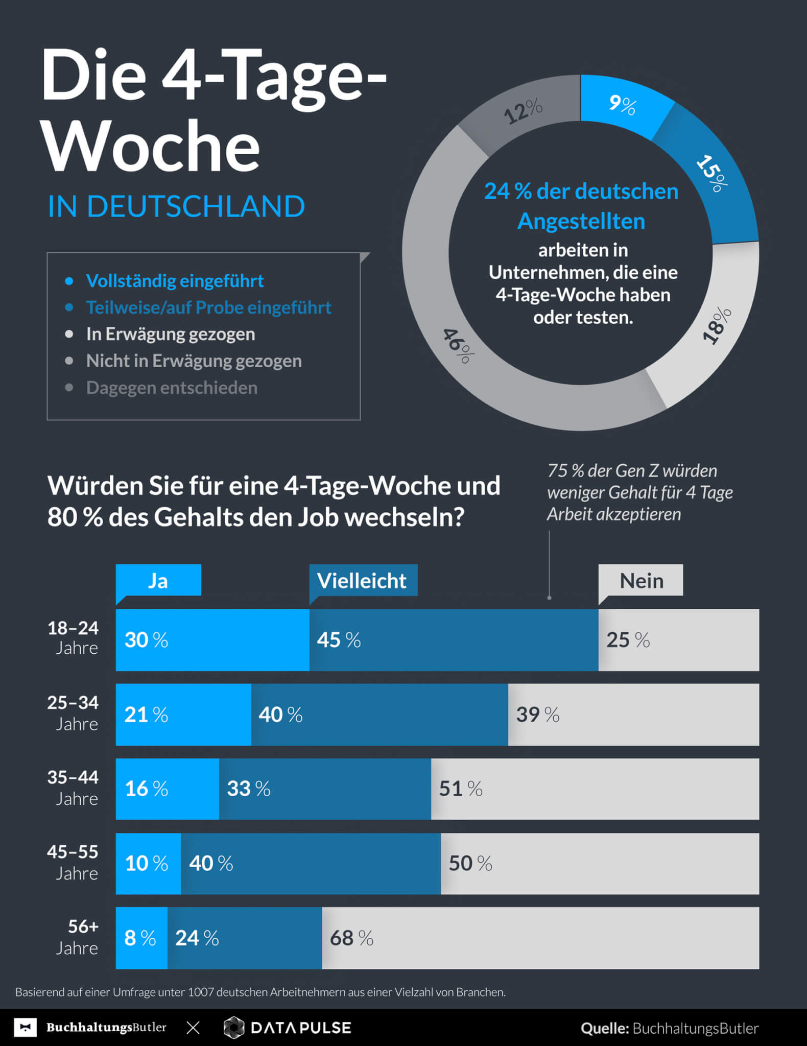 75% der Gen Z würden weniger Gehalt für 4 Tage Arbeit akzeptieren (Bildquelle: (C) BuchhaltungsButler x DataPulse)
