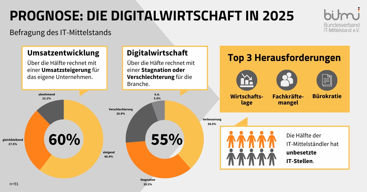 Prognose: Die Digitalwirtschaft in 2025 (Die Bildrechte liegen bei dem Verfasser der Mitteilung.)